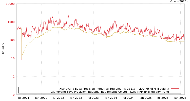 graph of Xiangyang Boya Precision Industrial Equipments Co Ltd ILLIQ-MFMEM