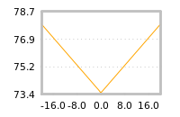 Impact of return on liquidity tomorrow