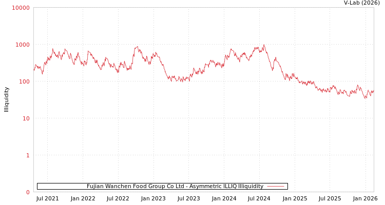 graph of Fujian Wanchen Food Group Co Ltd ILLIQ-AMEM