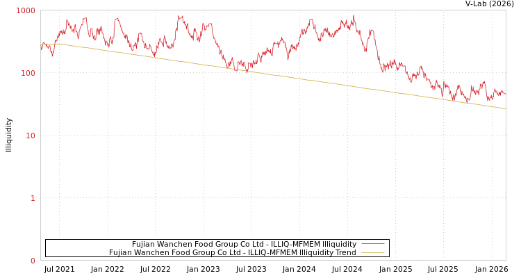 graph of Fujian Wanchen Food Group Co Ltd ILLIQ-MFMEM