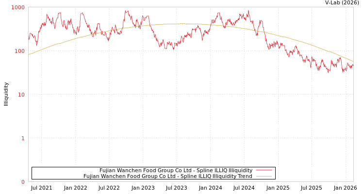 graph of Fujian Wanchen Food Group Co Ltd ILLIQ-SMEM