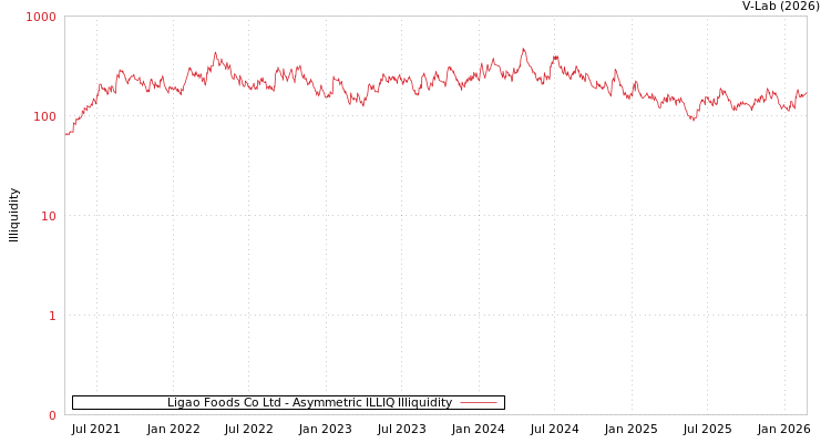 graph of Ligao Foods Co Ltd ILLIQ-AMEM