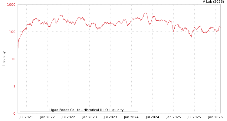 graph of Ligao Foods Co Ltd ILLIQ-HIST