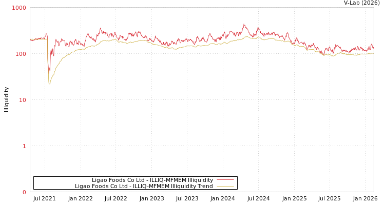 graph of Ligao Foods Co Ltd ILLIQ-MFMEM