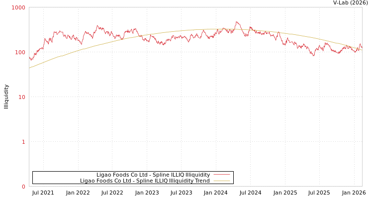 graph of Ligao Foods Co Ltd ILLIQ-SMEM