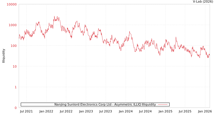 graph of Nanjing Sunlord Electronics Corp Ltd ILLIQ-AMEM
