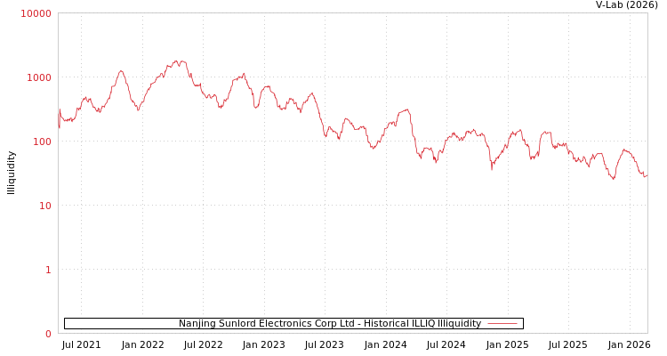 graph of Nanjing Sunlord Electronics Corp Ltd ILLIQ-HIST