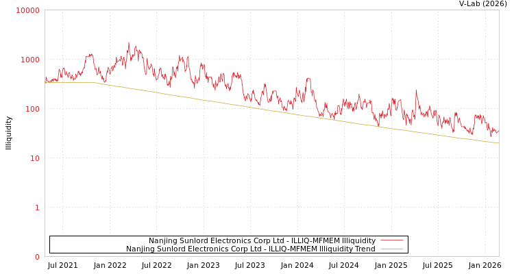 graph of Nanjing Sunlord Electronics Corp Ltd ILLIQ-MFMEM