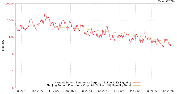graph of Nanjing Sunlord Electronics Corp Ltd ILLIQ-SMEM