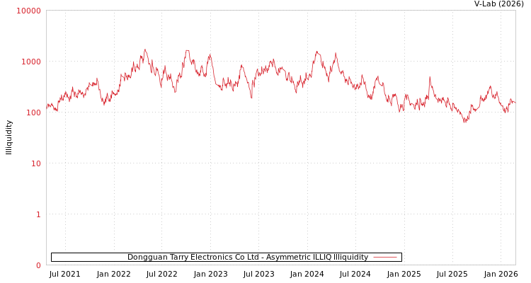 graph of Dongguan Tarry Electronics Co Ltd ILLIQ-AMEM