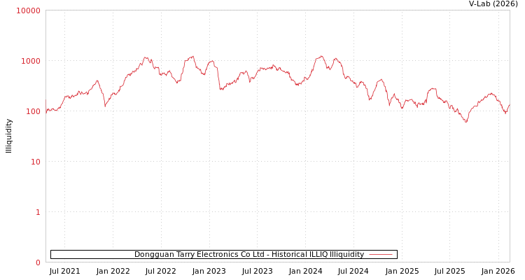graph of Dongguan Tarry Electronics Co Ltd ILLIQ-HIST