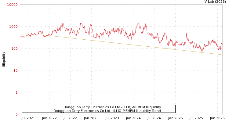 graph of Dongguan Tarry Electronics Co Ltd ILLIQ-MFMEM