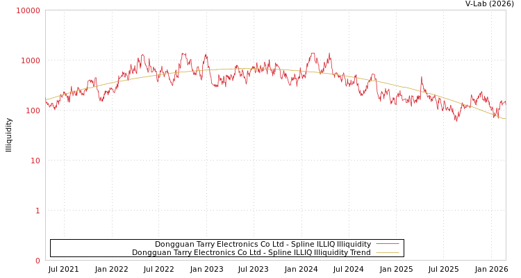 graph of Dongguan Tarry Electronics Co Ltd ILLIQ-SMEM
