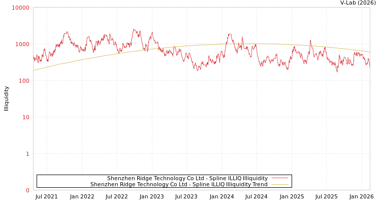 graph of Shenzhen Ridge Technology Co Ltd ILLIQ-SMEM