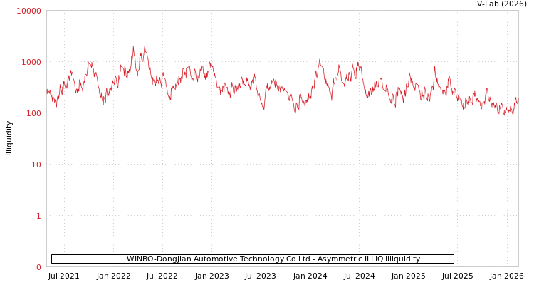 graph of WINBO-Dongjian Automotive Technology Co Ltd ILLIQ-AMEM