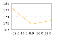 Impact of return on liquidity tomorrow