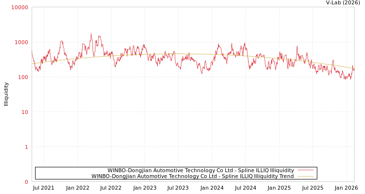 graph of WINBO-Dongjian Automotive Technology Co Ltd ILLIQ-SMEM