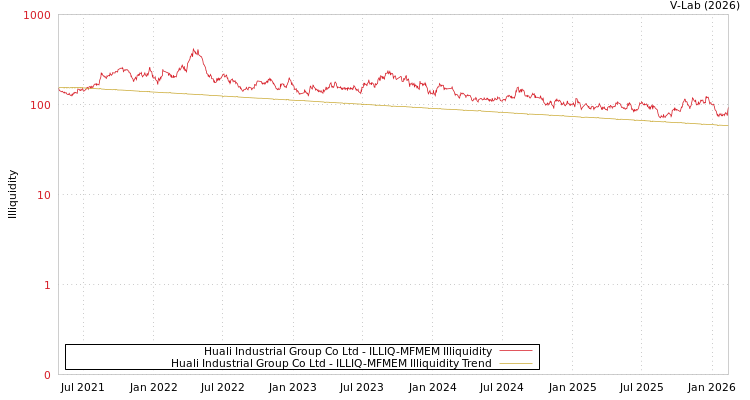 graph of Huali Industrial Group Co Ltd ILLIQ-MFMEM