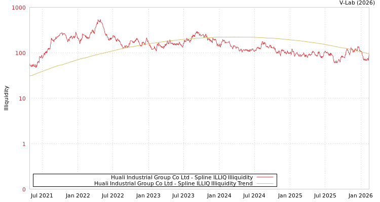 graph of Huali Industrial Group Co Ltd ILLIQ-SMEM