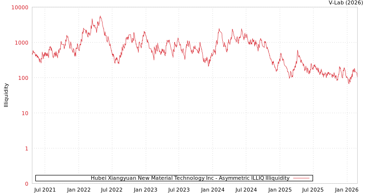 graph of Hubei Xiangyuan New Material Technology Inc ILLIQ-AMEM