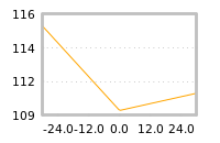 Impact of return on liquidity tomorrow