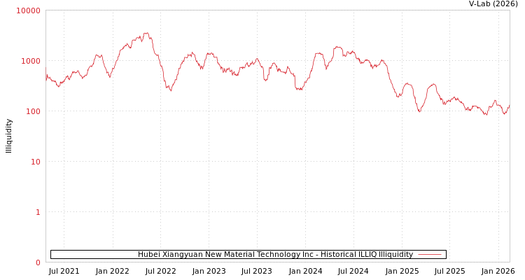 graph of Hubei Xiangyuan New Material Technology Inc ILLIQ-HIST