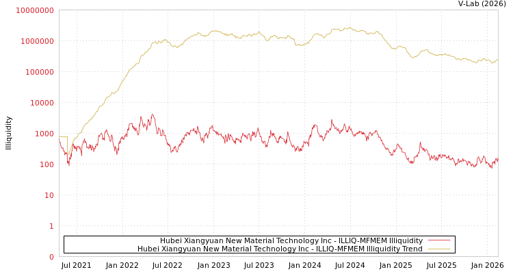 graph of Hubei Xiangyuan New Material Technology Inc ILLIQ-MFMEM