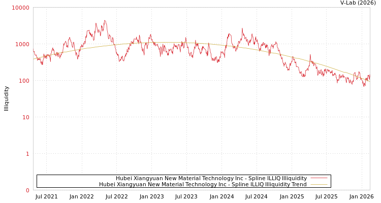 graph of Hubei Xiangyuan New Material Technology Inc ILLIQ-SMEM