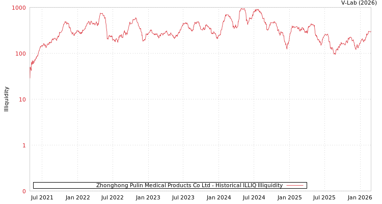 graph of Zhonghong Pulin Medical Products Co Ltd ILLIQ-HIST