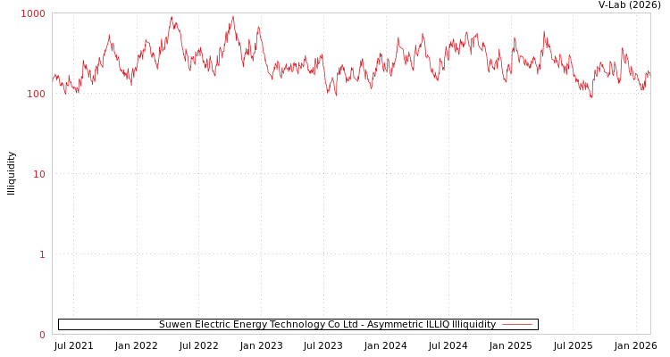 graph of Suwen Electric Energy Technology Co Ltd ILLIQ-AMEM