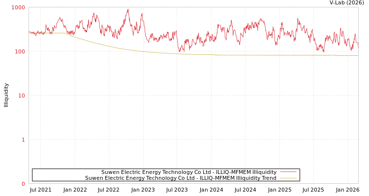 graph of Suwen Electric Energy Technology Co Ltd ILLIQ-MFMEM