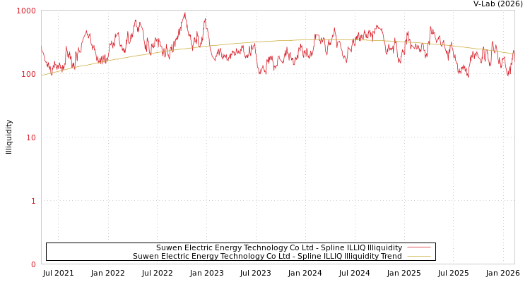 graph of Suwen Electric Energy Technology Co Ltd ILLIQ-SMEM