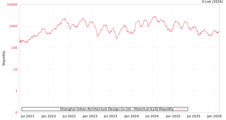 graph of Shanghai Urban Architecture Design Co Ltd ILLIQ-HIST