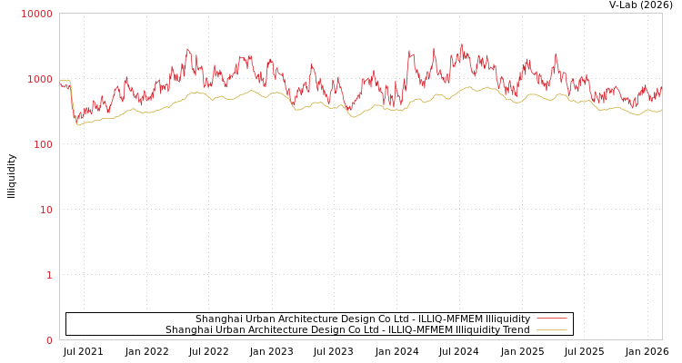 graph of Shanghai Urban Architecture Design Co Ltd ILLIQ-MFMEM