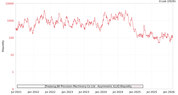 graph of Zhejiang JW Precision Machinery Co Ltd ILLIQ-AMEM