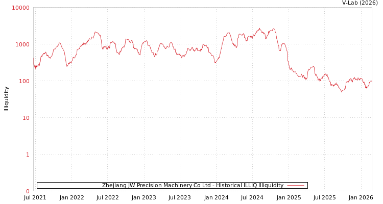 graph of Zhejiang JW Precision Machinery Co Ltd ILLIQ-HIST