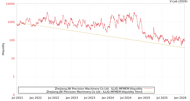 graph of Zhejiang JW Precision Machinery Co Ltd ILLIQ-MFMEM