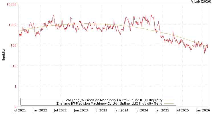 graph of Zhejiang JW Precision Machinery Co Ltd ILLIQ-SMEM