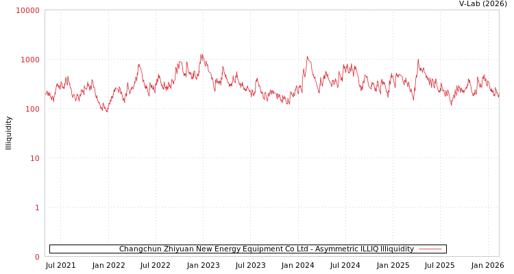 graph of Changchun Zhiyuan New Energy Equipment Co Ltd ILLIQ-AMEM