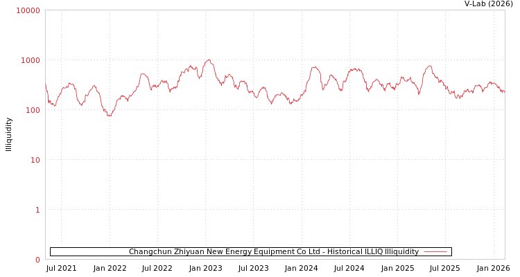 graph of Changchun Zhiyuan New Energy Equipment Co Ltd ILLIQ-HIST