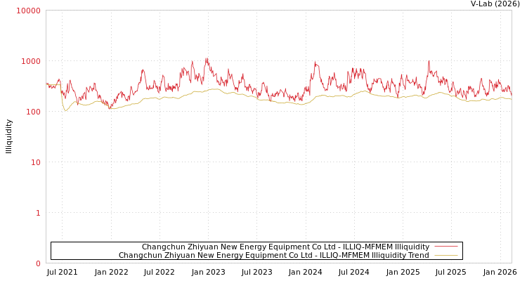graph of Changchun Zhiyuan New Energy Equipment Co Ltd ILLIQ-MFMEM