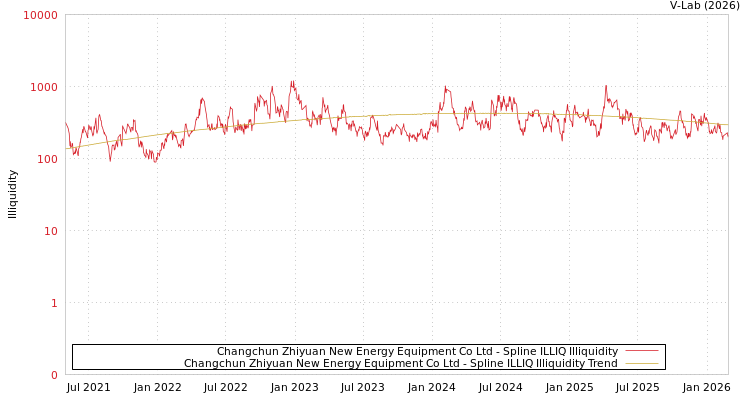 graph of Changchun Zhiyuan New Energy Equipment Co Ltd ILLIQ-SMEM