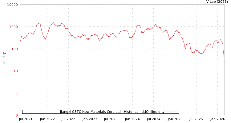 graph of Jiangxi GETO New Materials Corp Ltd ILLIQ-HIST