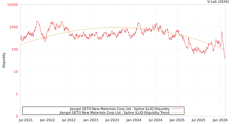 graph of Jiangxi GETO New Materials Corp Ltd ILLIQ-SMEM