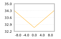 Impact of return on liquidity tomorrow