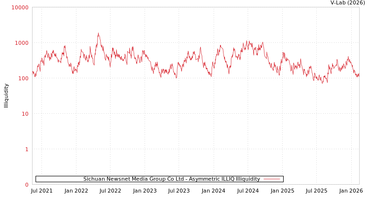 graph of Sichuan Newsnet Media Group Co Ltd ILLIQ-AMEM