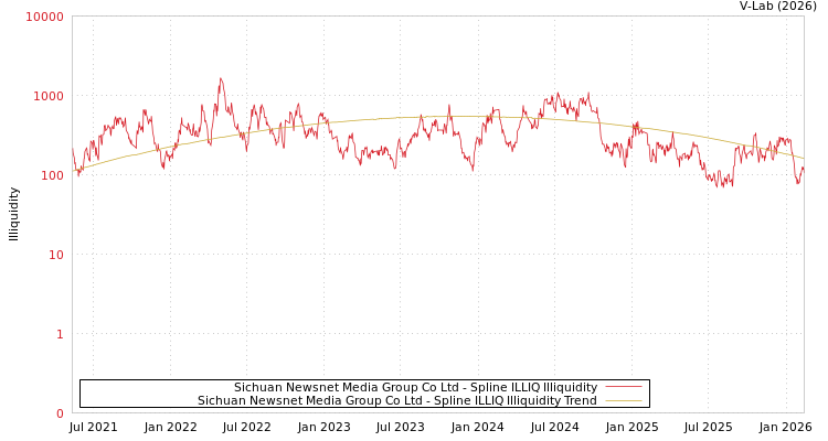 graph of Sichuan Newsnet Media Group Co Ltd ILLIQ-SMEM