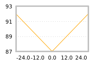 Impact of return on liquidity tomorrow