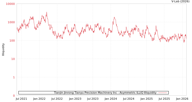 graph of Tianjin Jinrong Tianyu Precision Machinery Inc ILLIQ-AMEM