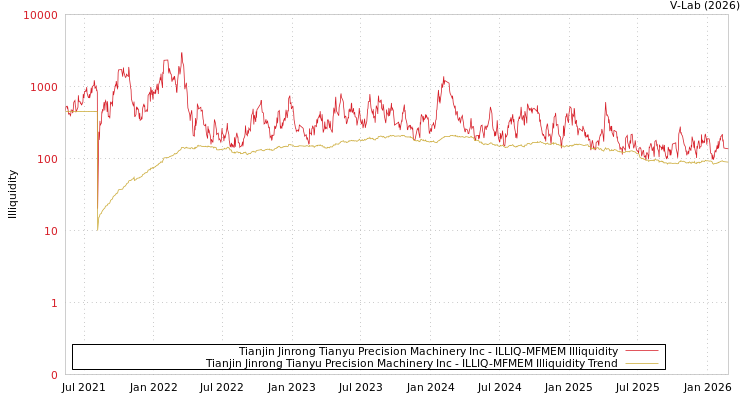 graph of Tianjin Jinrong Tianyu Precision Machinery Inc ILLIQ-MFMEM